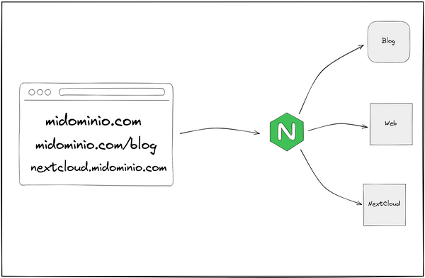Configurar Nginx como Reverse Proxy + Certbot con Docker